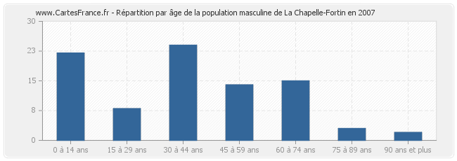 Répartition par âge de la population masculine de La Chapelle-Fortin en 2007